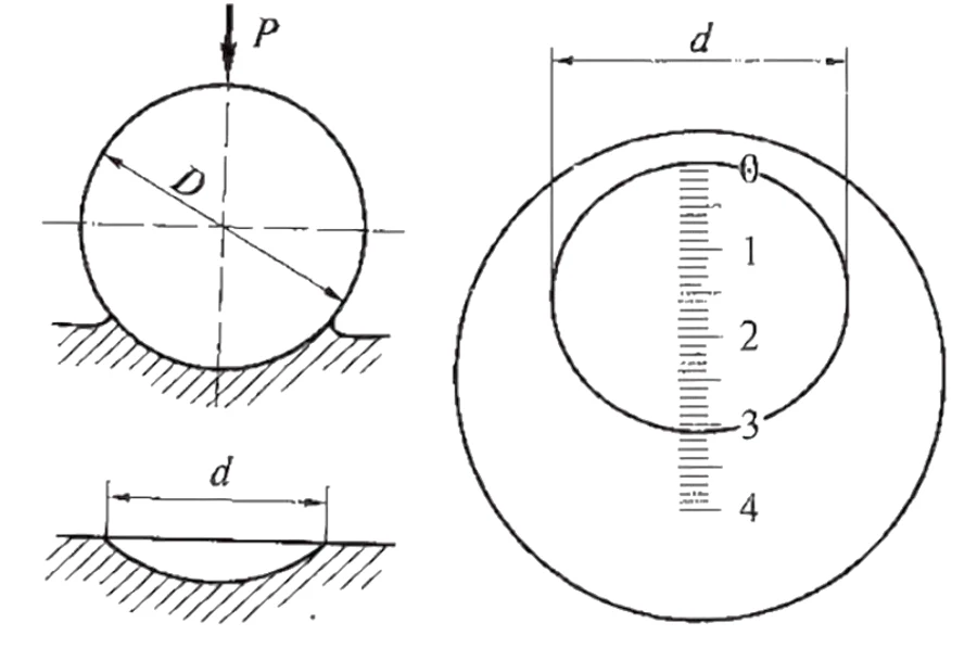 Brinell hardness testing diagram — the prototype for the Gaede method applied to concrete