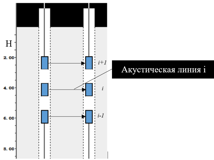 Qoziqlarni UT nazorat qilishda j-profilni parallel skanerlashda oʻzgartkichlarning joylashish sxemasi