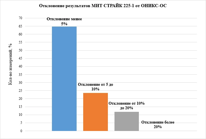 Distribution chart of MIT STRIKE 225-1 deviations from ONIKS-OS values across Kc ranges